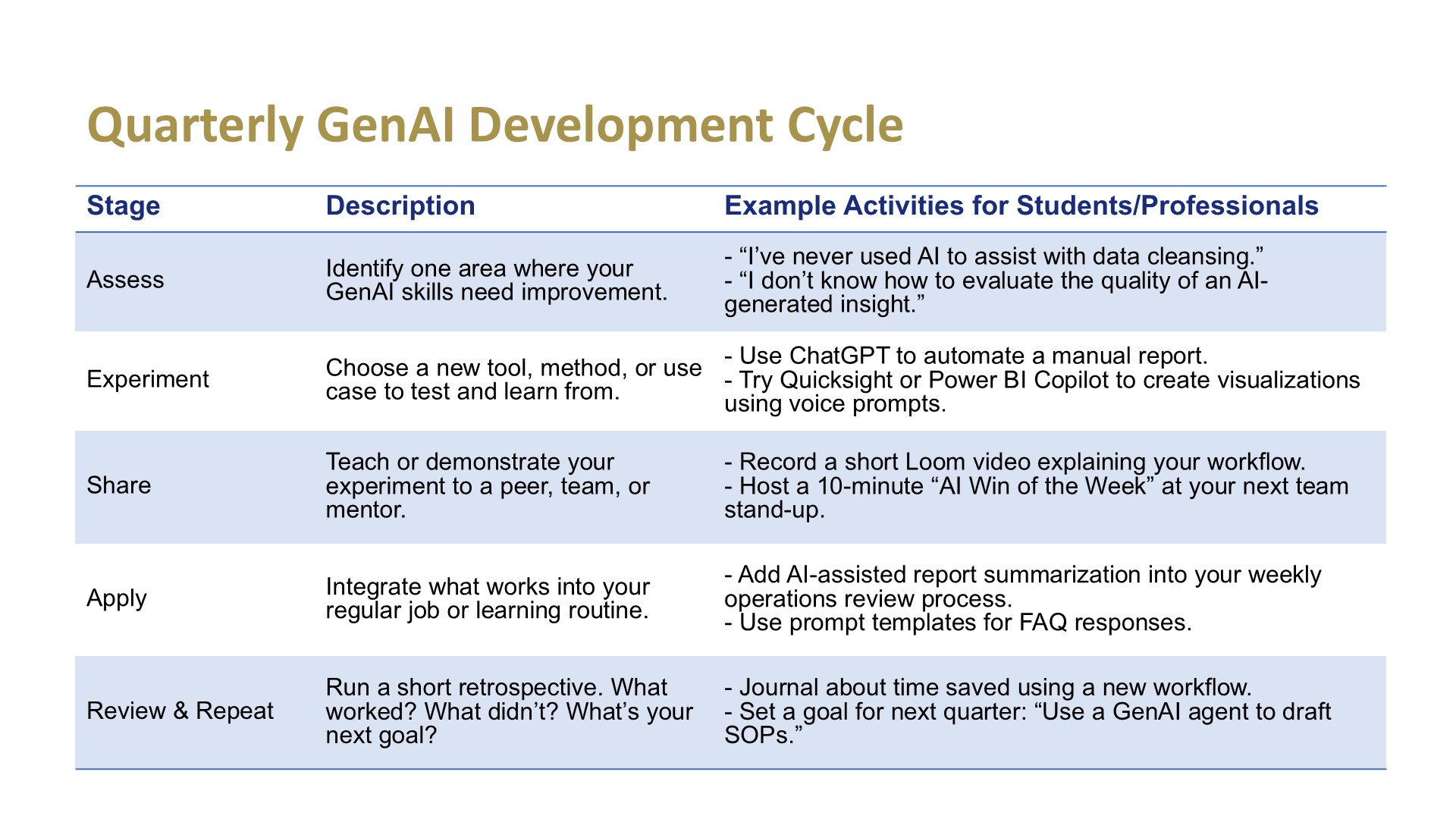 Quarterly GenAI Development Cycle table