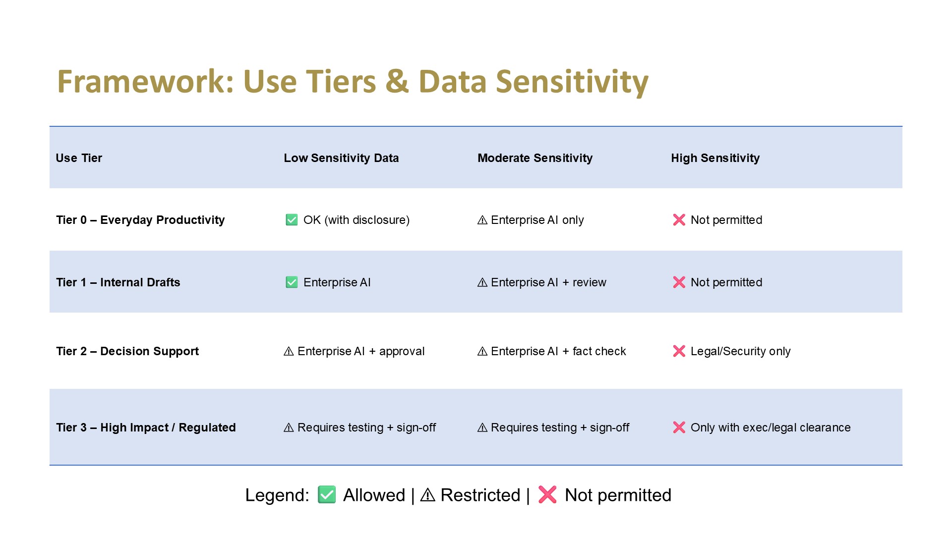 Framework: Use Tiers & Data Sensitivity
